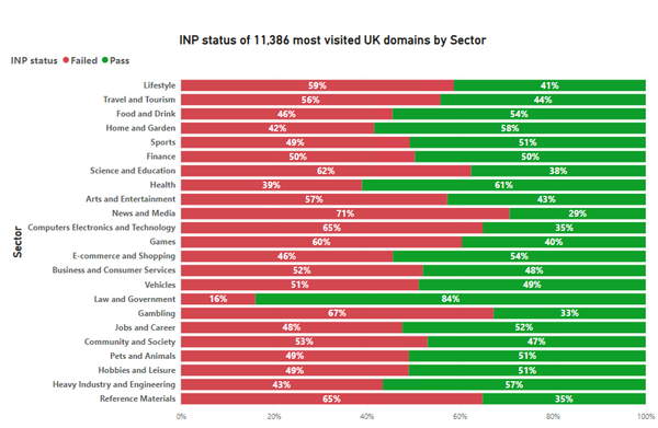 INP status of 11,386 most visited websites in the UK by sector (March 2024)